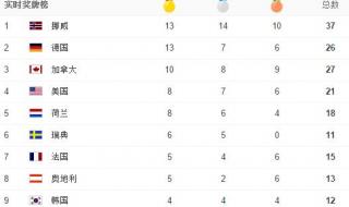 2018平昌奥运会奖牌榜 2018平昌奥运会奖牌榜